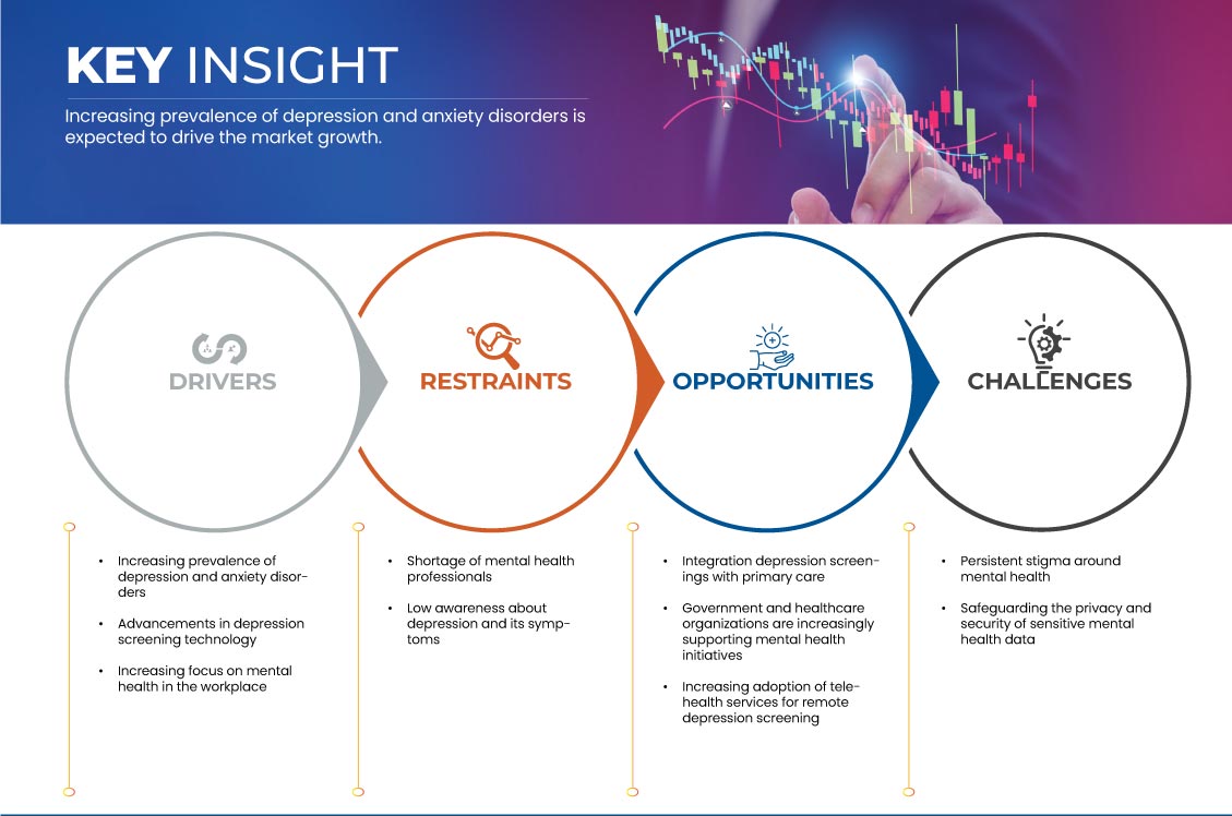Mercado de rastreio da depressão