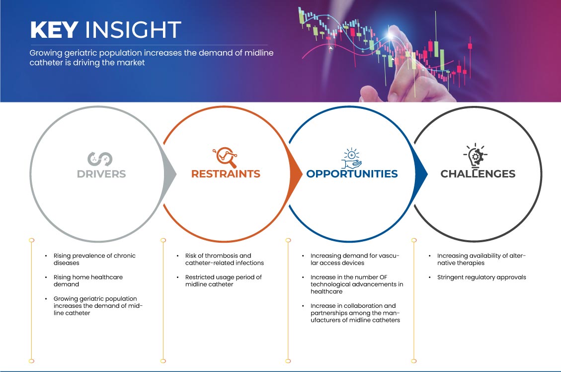 EMEA-Markt für Midlines-Katheter