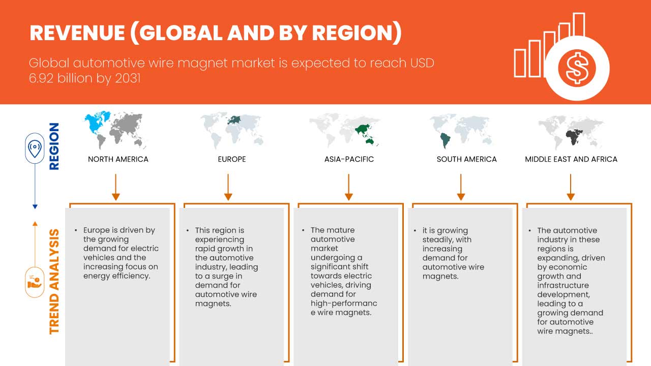 Рынок автомобильных магнитных проводов