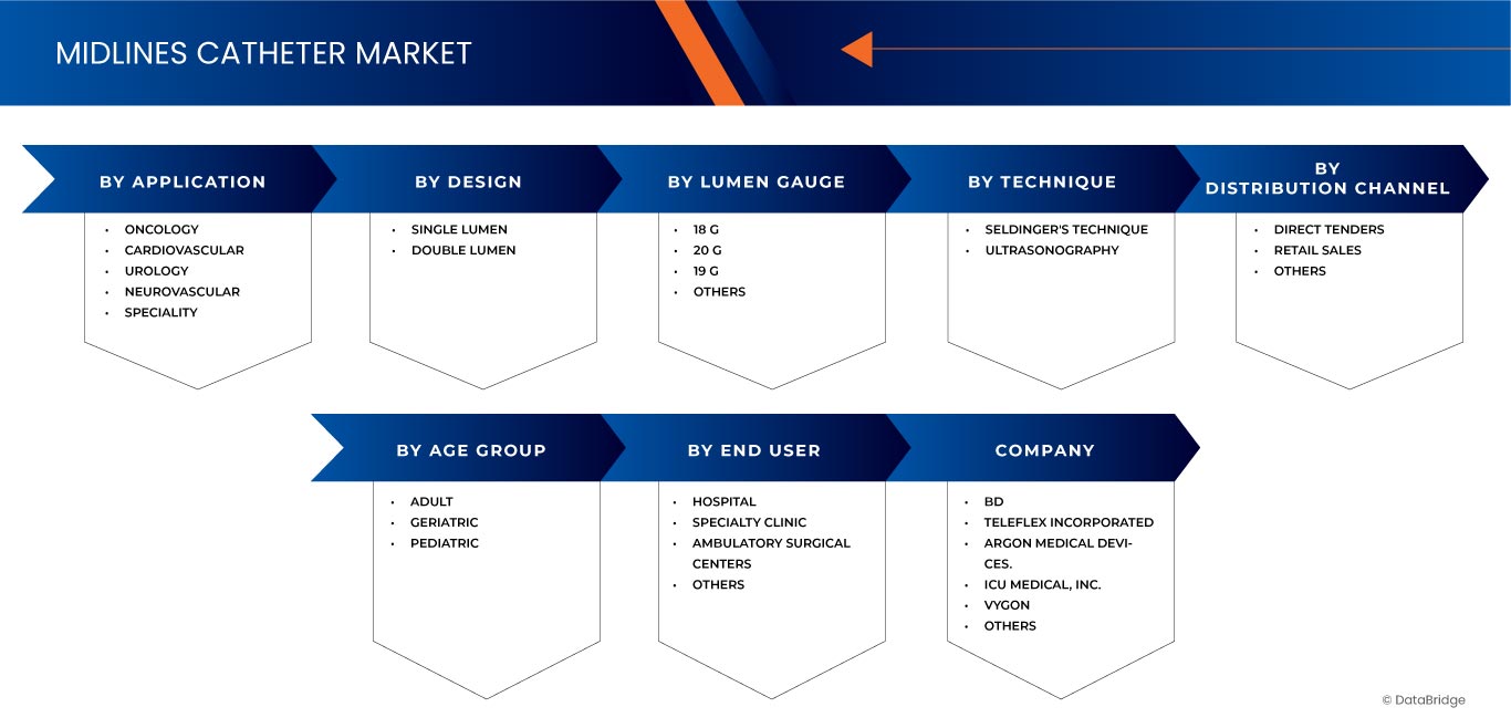 EMEA-Markt für Midlines-Katheter