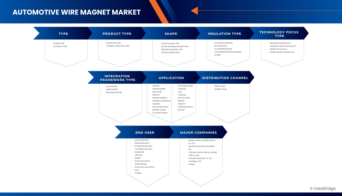 Markt für Automobil-Magnetdrähte