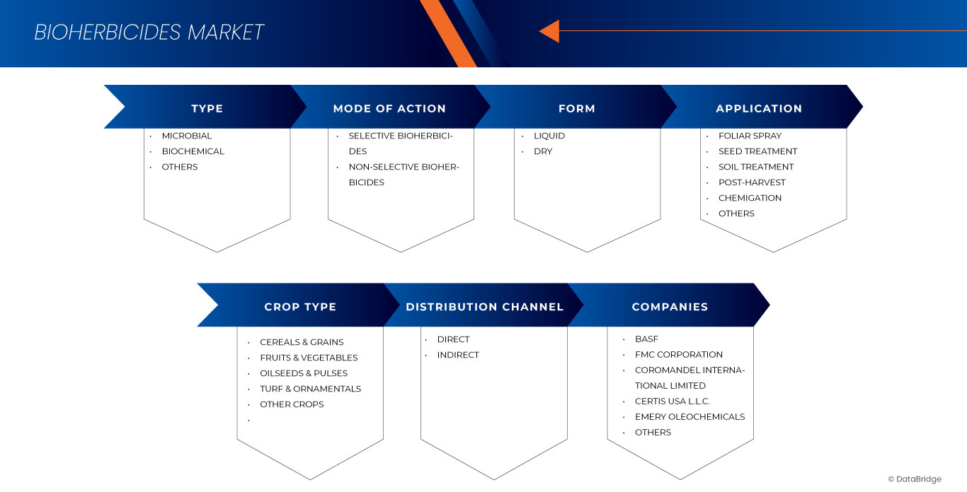 سوق المبيدات الحيوية