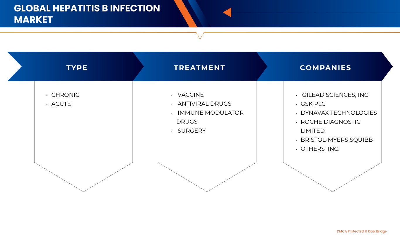 Markt für Hepatitis-B-Infektionen