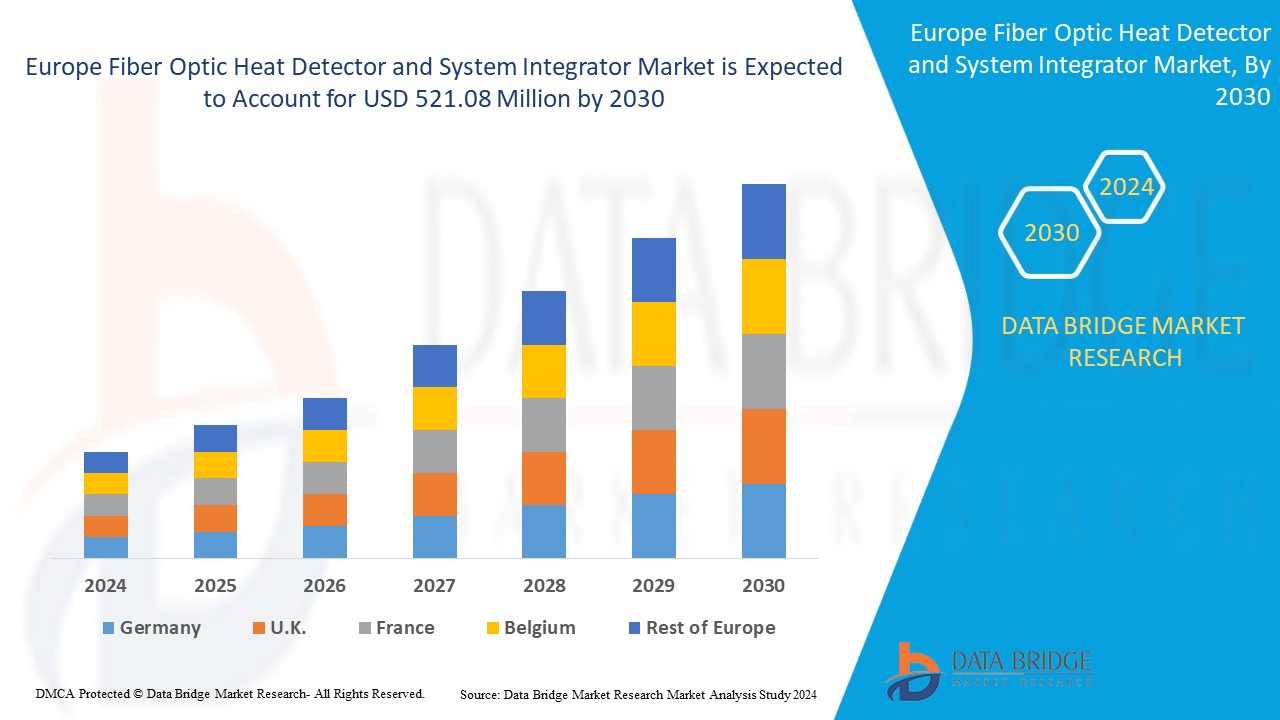 Europe Fiber Optic Heat Detector and System Integrator Market