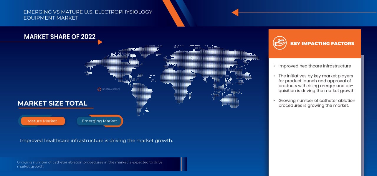 U.S. Electrophysiology Equipment Market