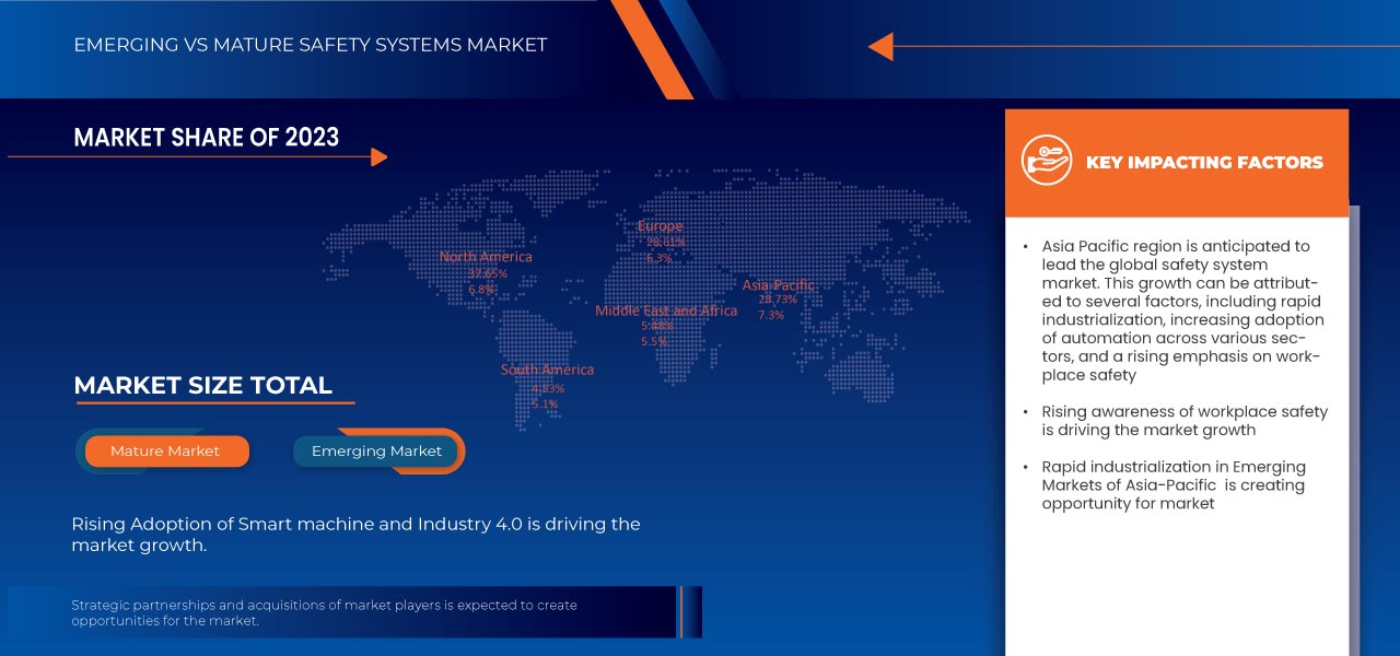 Markt für Sicherheitssysteme