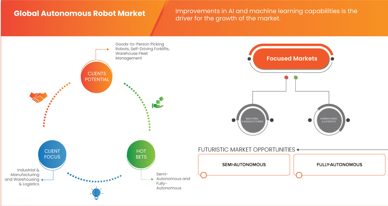 Autonomous Robot Market