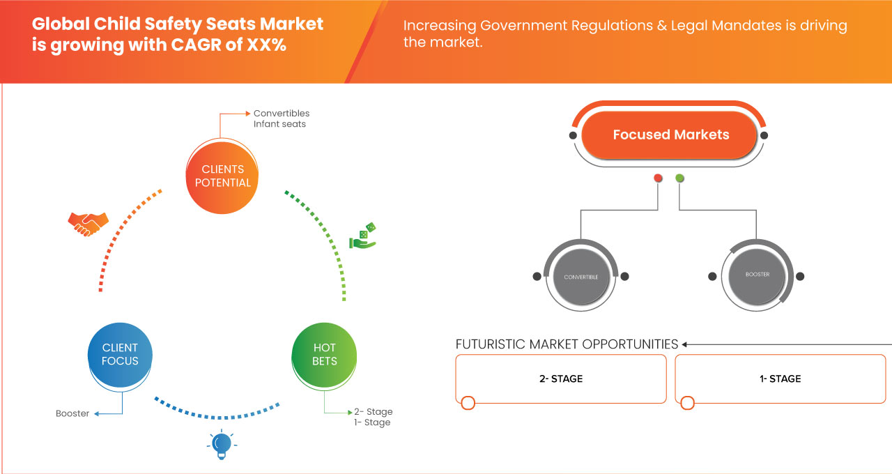 Child Safety Seats Market