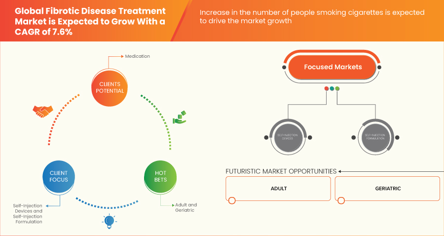Fibrotic Diseases Treatment Market
