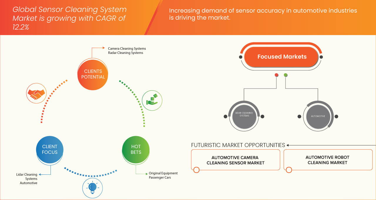 Mercado de sistemas de limpieza de sensores