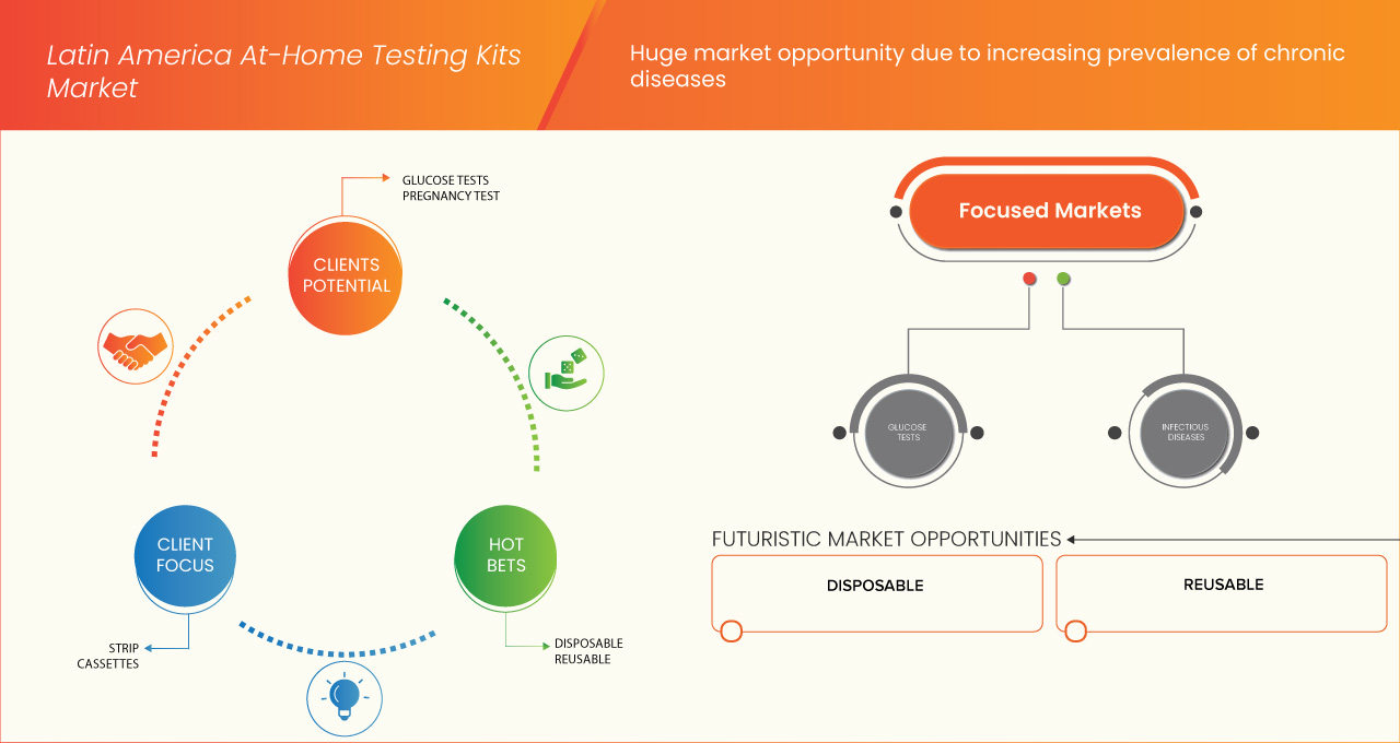 Marché des kits de test à domicile en Amérique latine