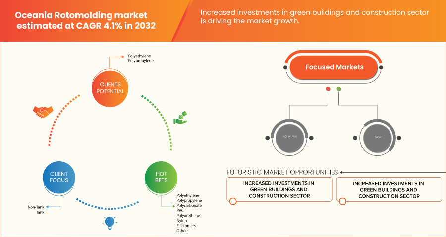 Oceania Rotomolding Market