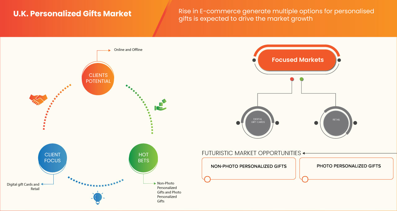 Mercado de presentes personalizados do Reino Unido