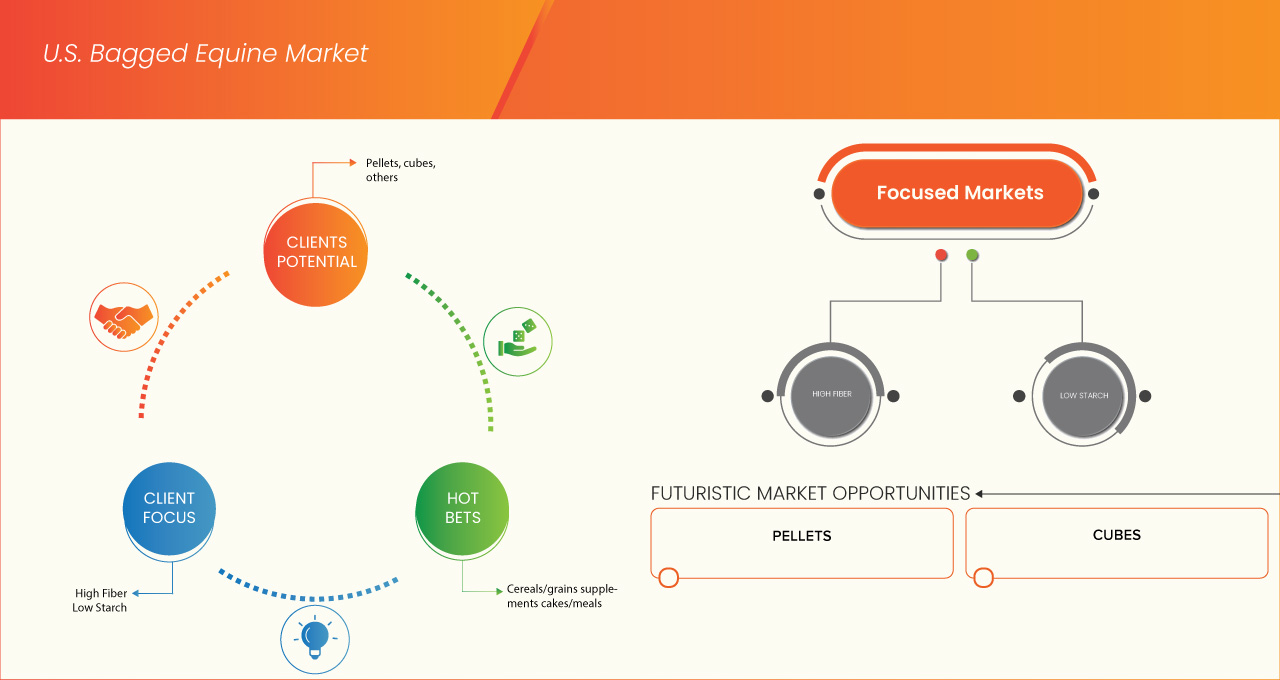 美國袋馬飼料市場