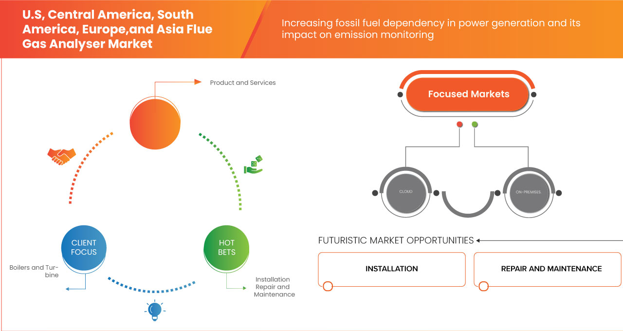 سوق محلل غازات المداخن
