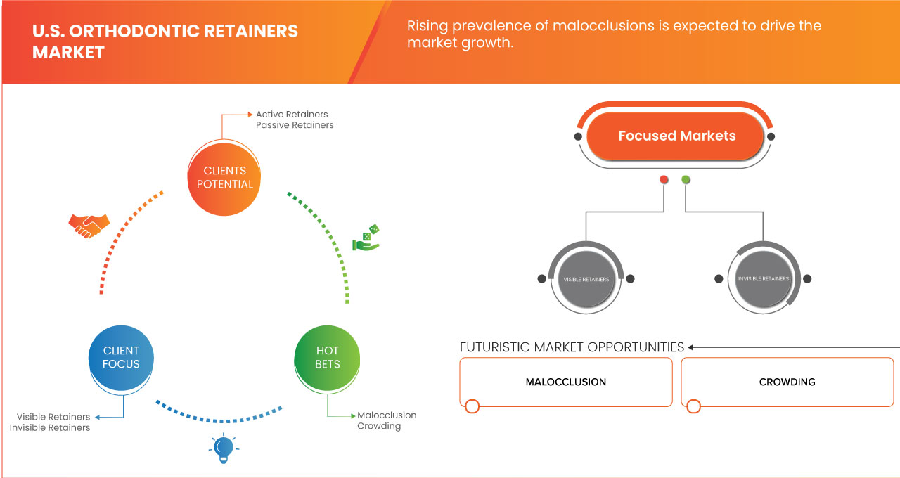 Marché américain des appareils de contention orthodontiques