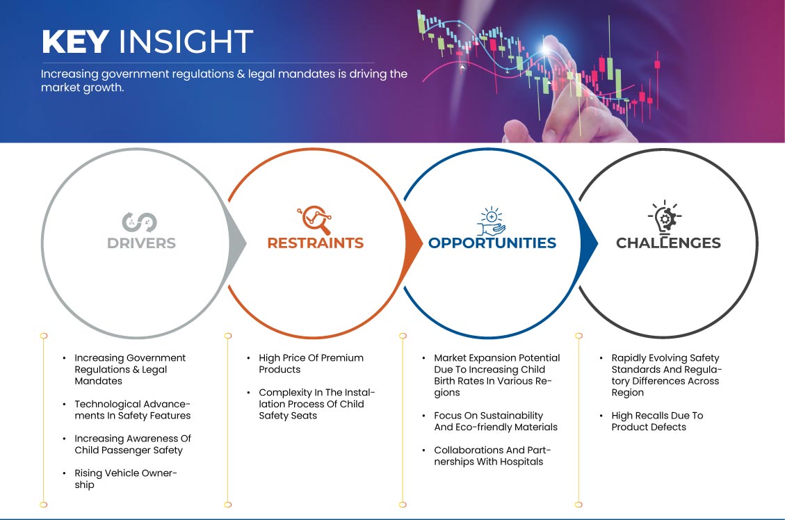 Child Safety Seats Market