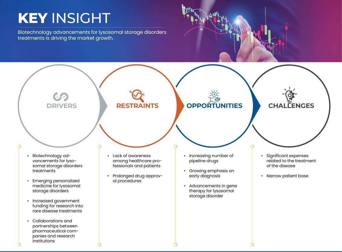 Lysosomal Storage Disorder Drugs Market