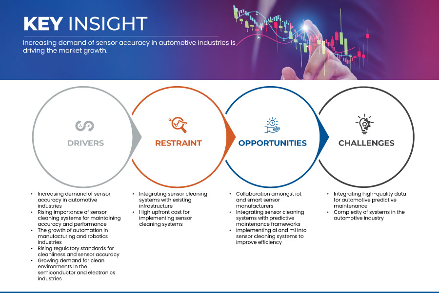 Mercado de sistemas de limpieza de sensores
