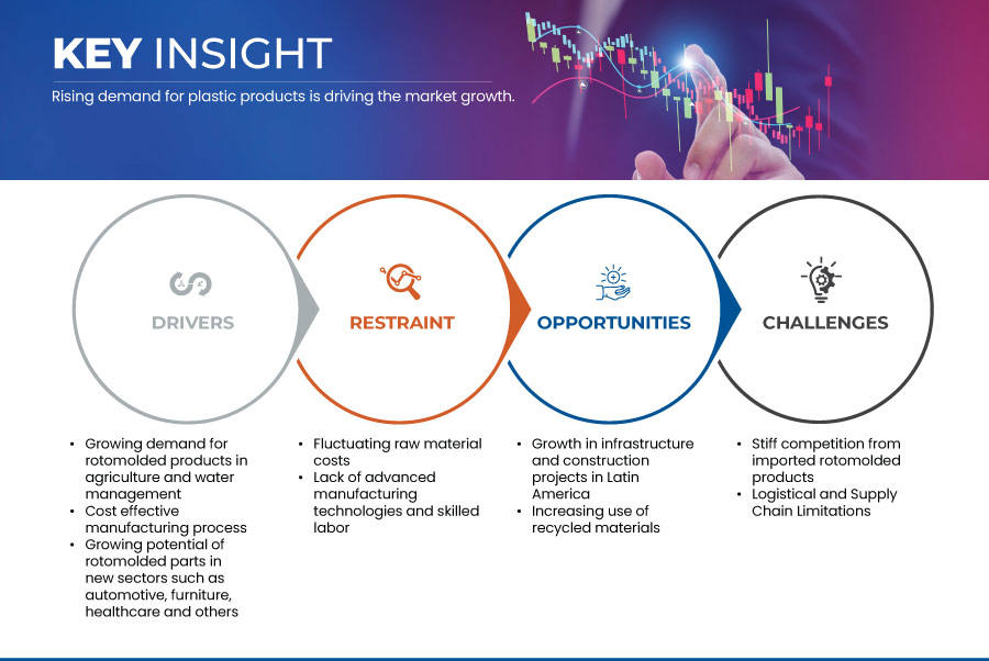 Marché du rotomoulage