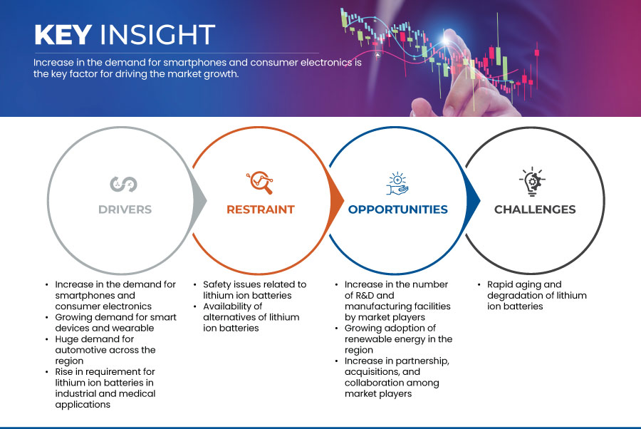 سوق بطاريات الليثيوم أيون