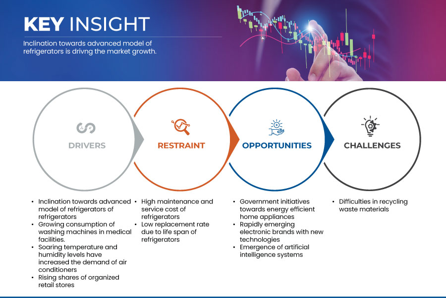 سوق الأجهزة المنزلية في الشرق الأوسط وأفريقيا