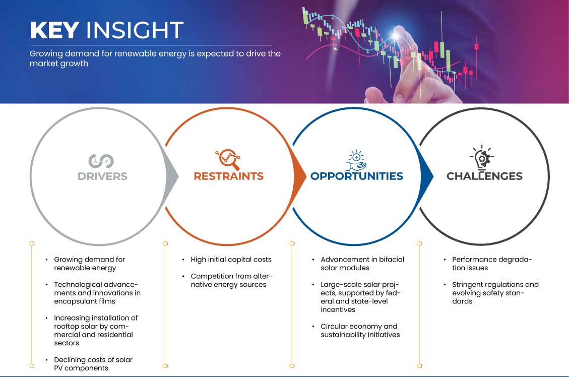 北米のPVモジュール封止フィルム市場