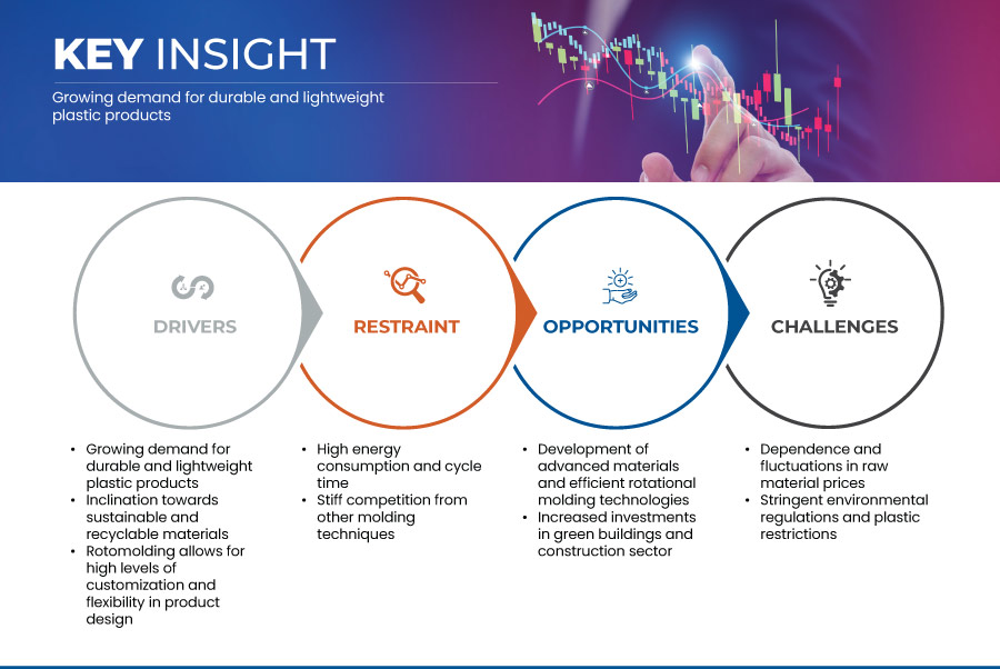 Oceania Rotomolding Market