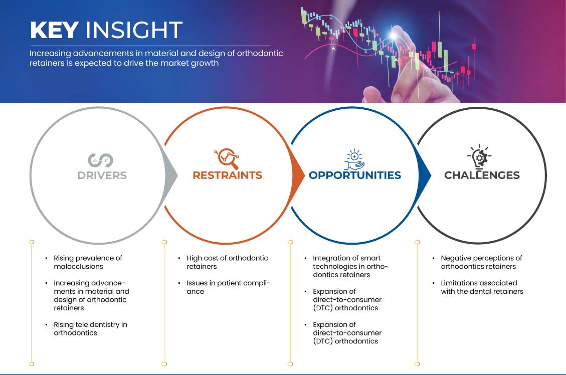 Marché américain des appareils de contention orthodontiques