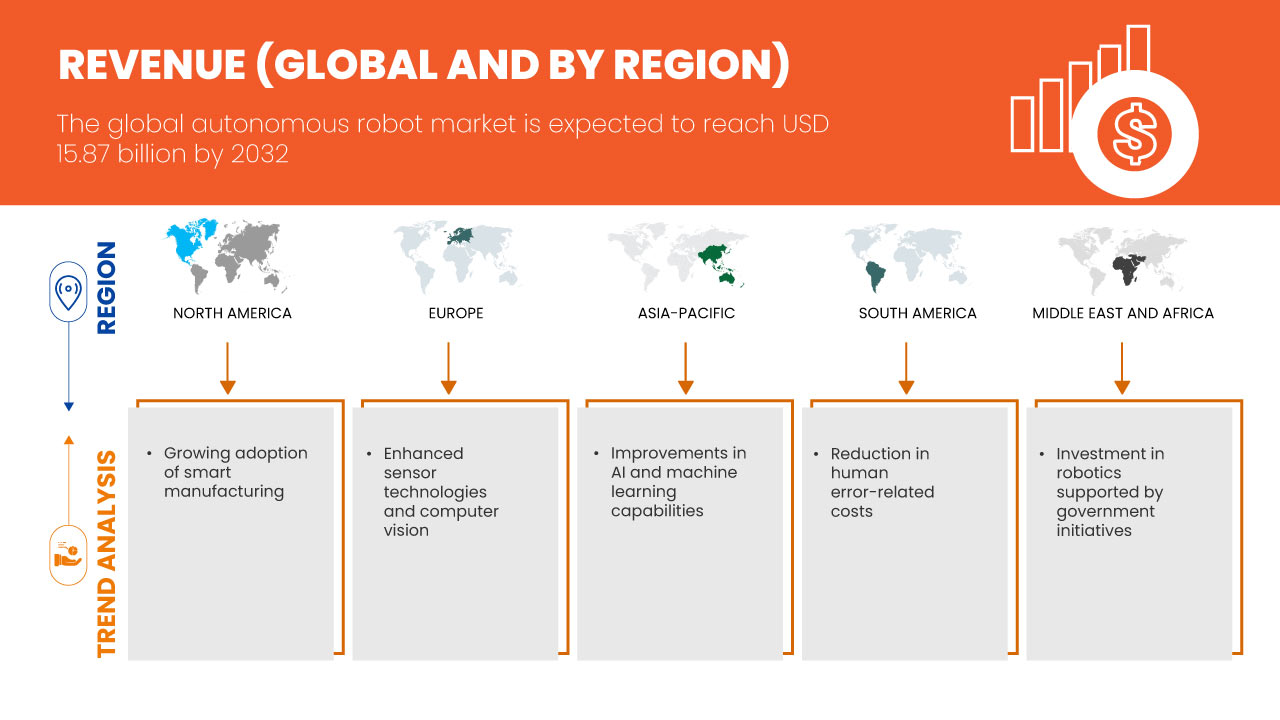 Autonomous Robot Market