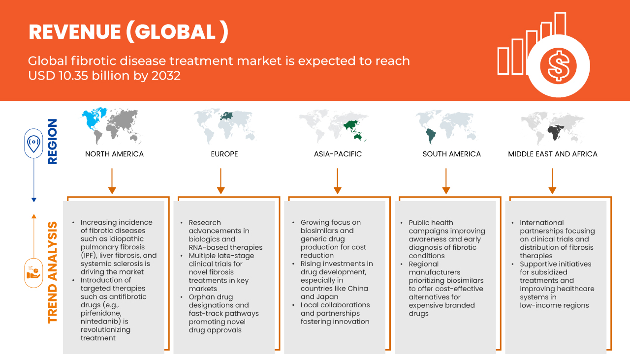 Fibrotic Diseases Treatment Market