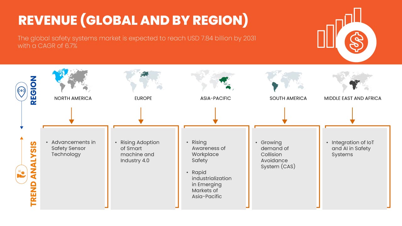 Markt für Sicherheitssysteme