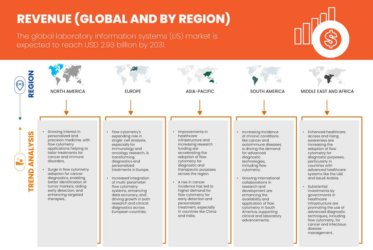 Markt für Laborinformationssysteme (LIS)