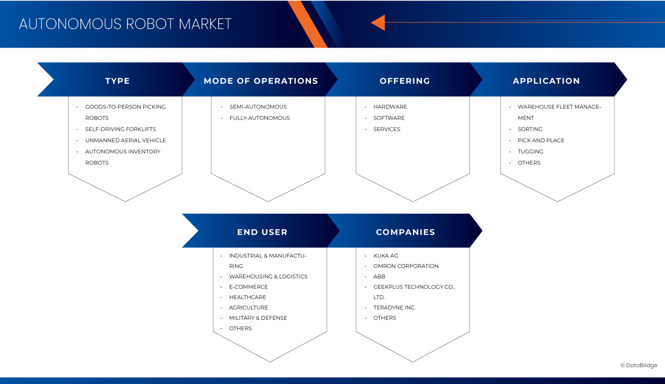 Autonomous Robot Market