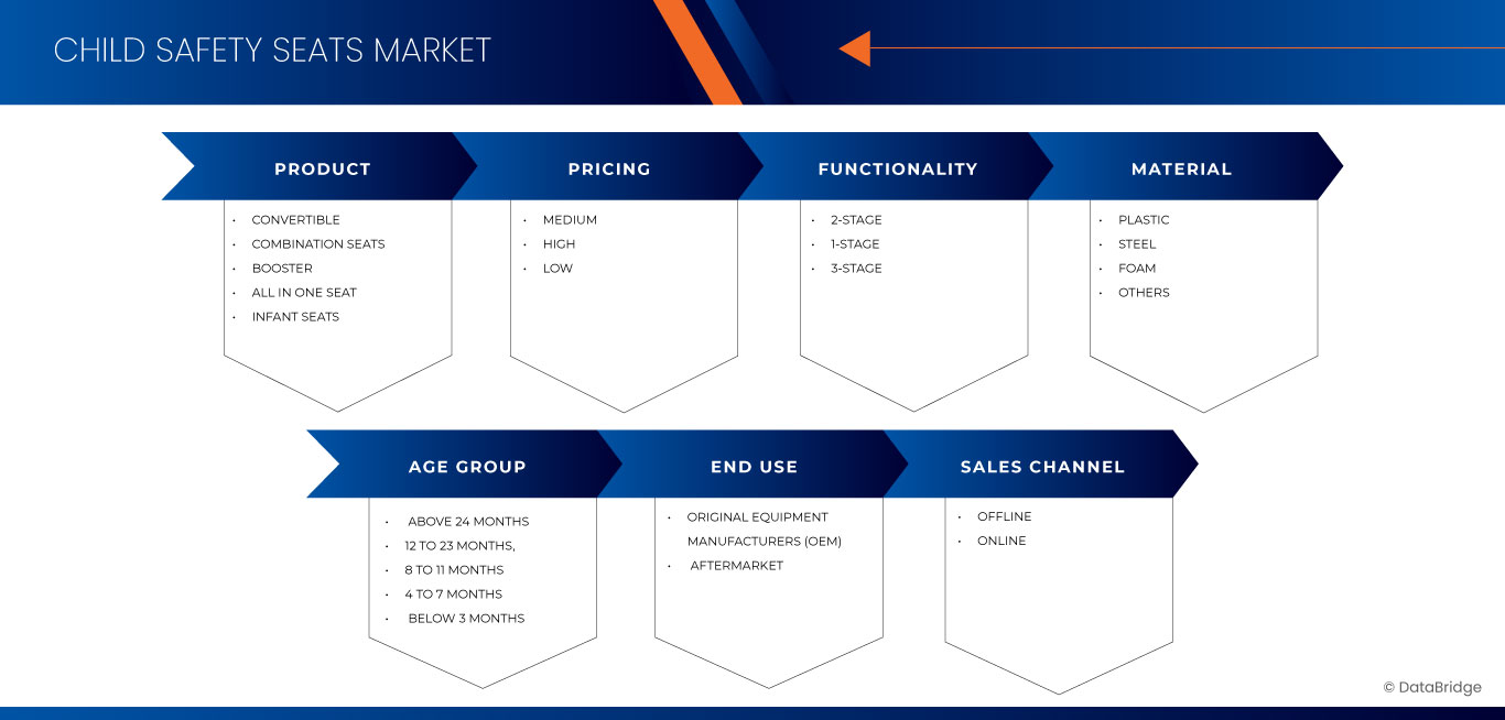 Child Safety Seats Market