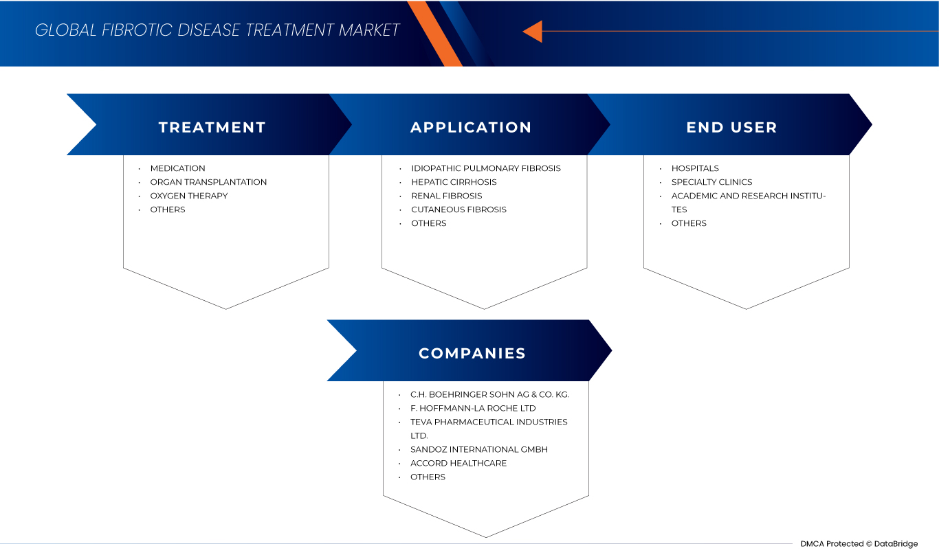 Fibrotic Diseases Treatment Market