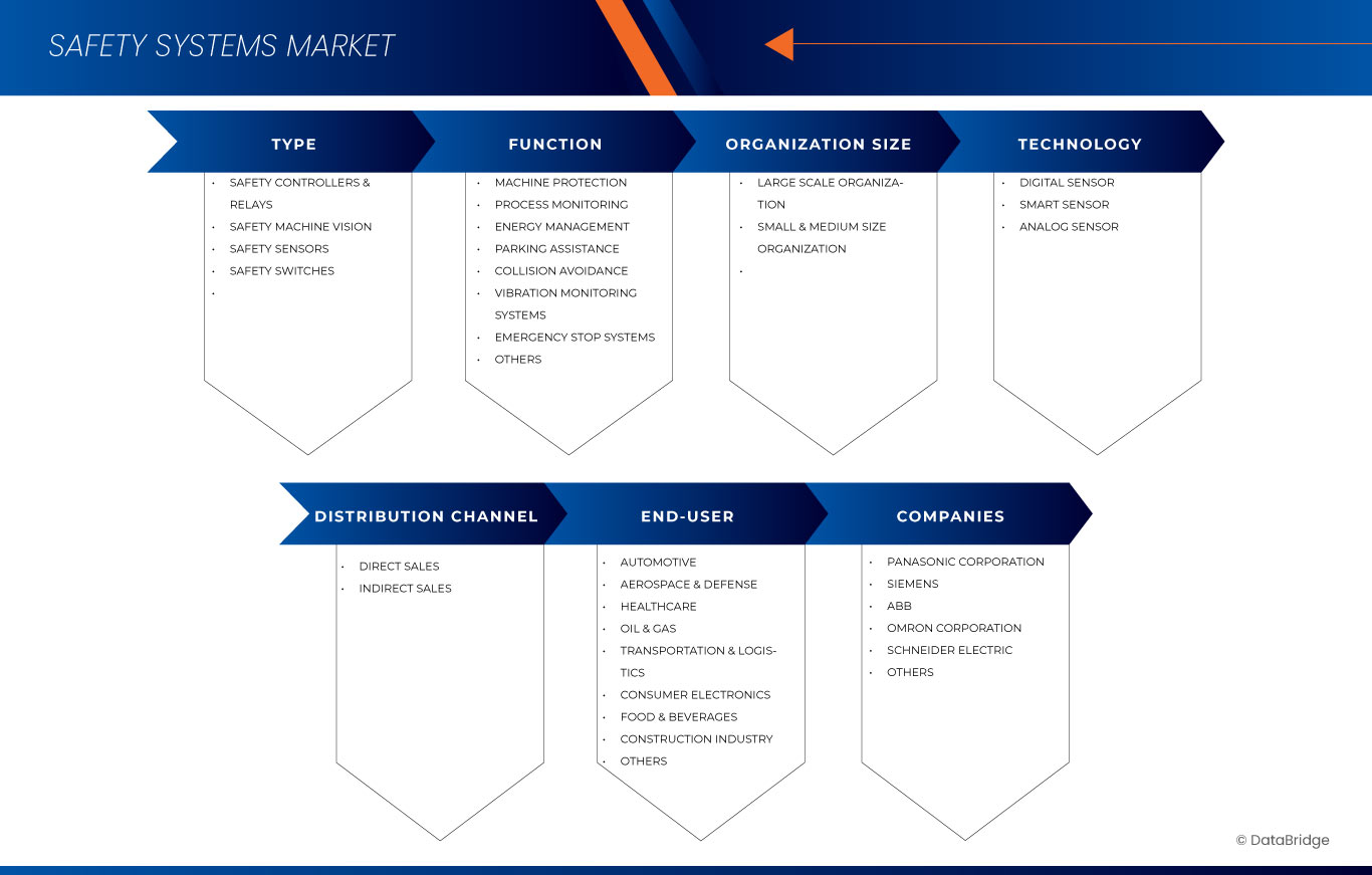 Markt für Sicherheitssysteme