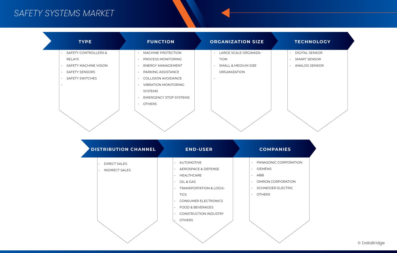 Safety Systems Market