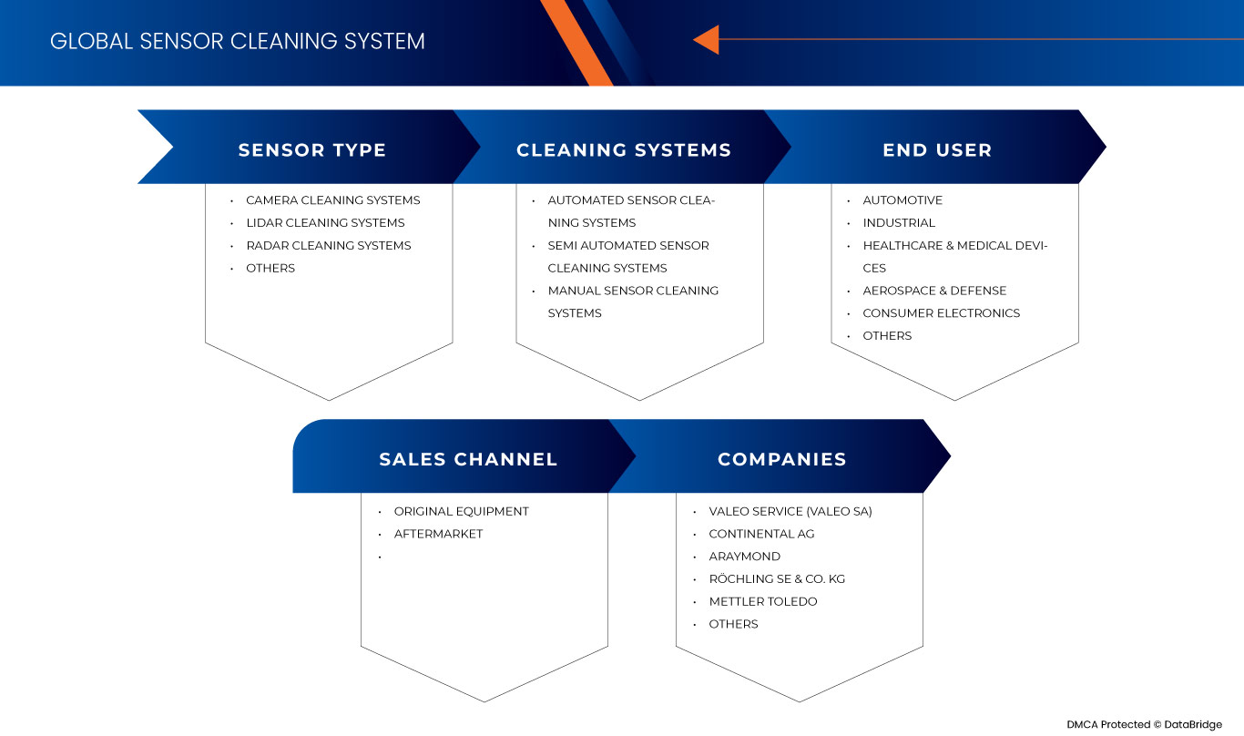 Mercado de sistemas de limpieza de sensores