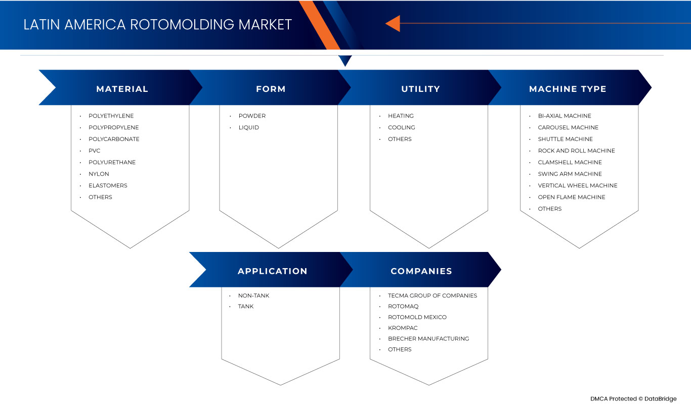 Marché du rotomoulage