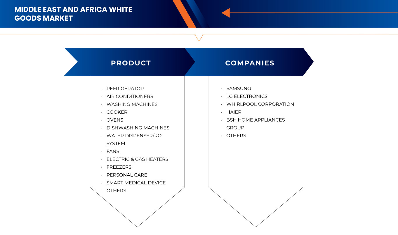 سوق الأجهزة المنزلية في الشرق الأوسط وأفريقيا