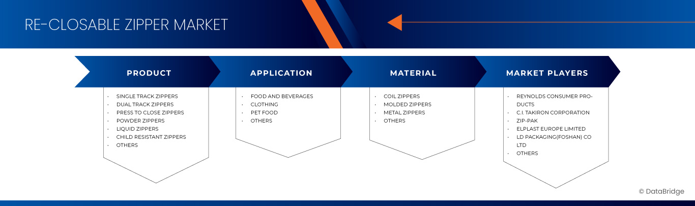 北米の再封可能なジッパー市場