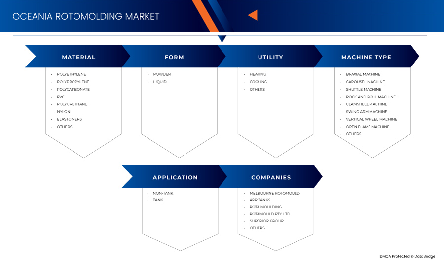Oceania Rotomolding Market