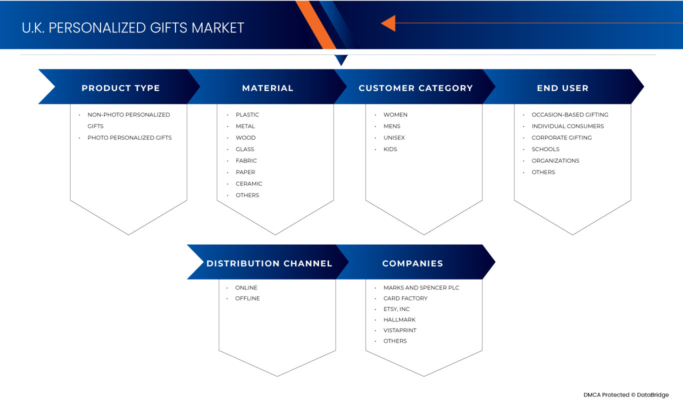 Mercado de presentes personalizados do Reino Unido
