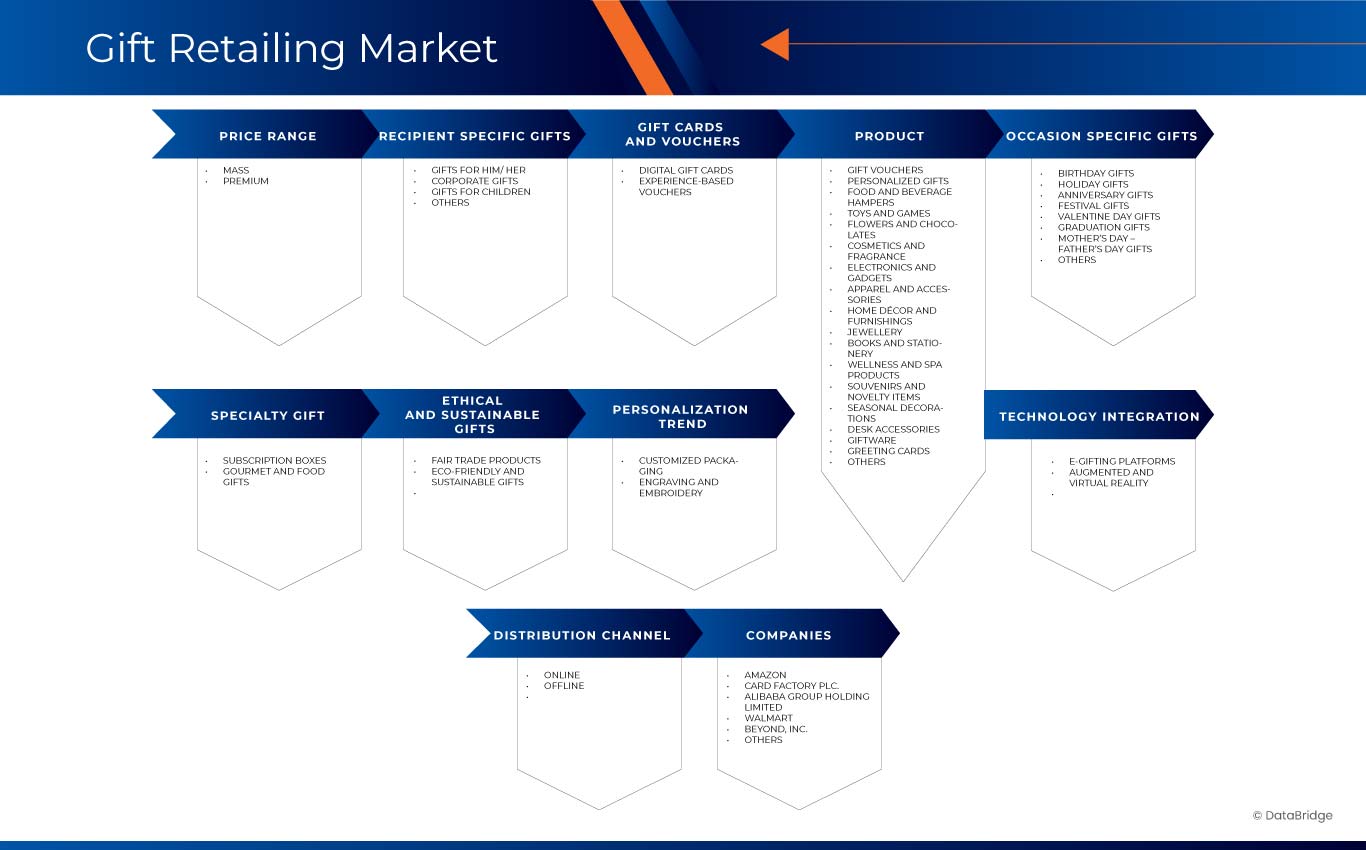 Geschenkartikel-Einzelhandelsmarkt