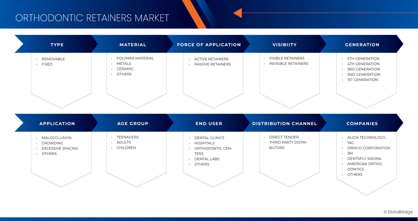 Marché américain des appareils de contention orthodontiques