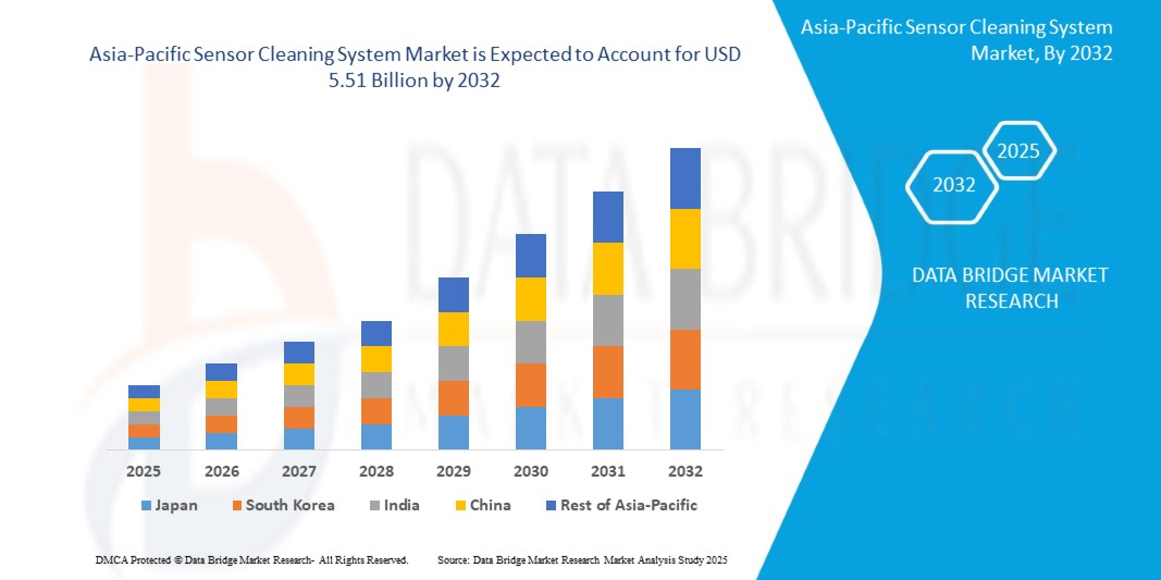 Sensor Cleaning System Market