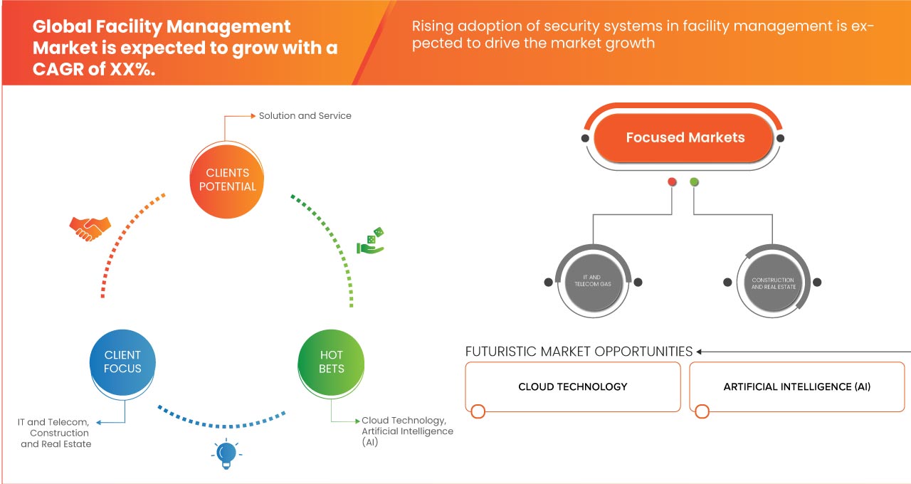 Facility Management Market 