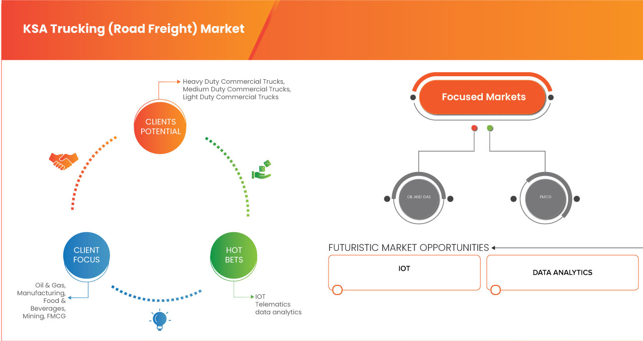 KSA Trucking (Road Freight) Market