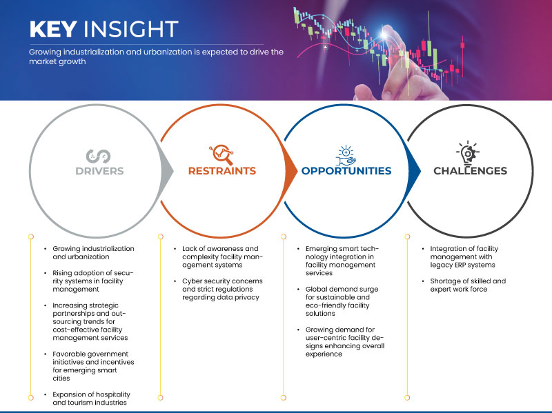 Facility Management Market 